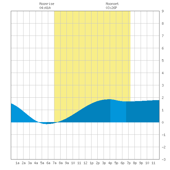 Rabbit Island tide chart for Tuesday, March 25, 2025