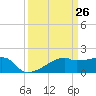 Rabbit Island tide chart for Wednesday, March 26, 2025