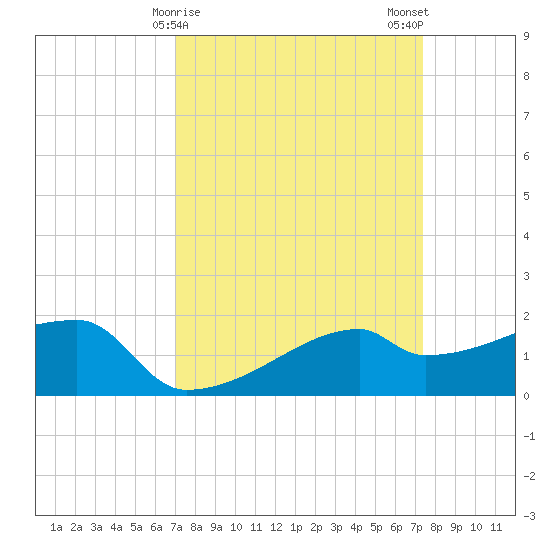 Rabbit Island tide chart for Thursday, March 27, 2025