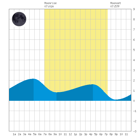 Rabbit Island tide chart for Saturday, March 29, 2025