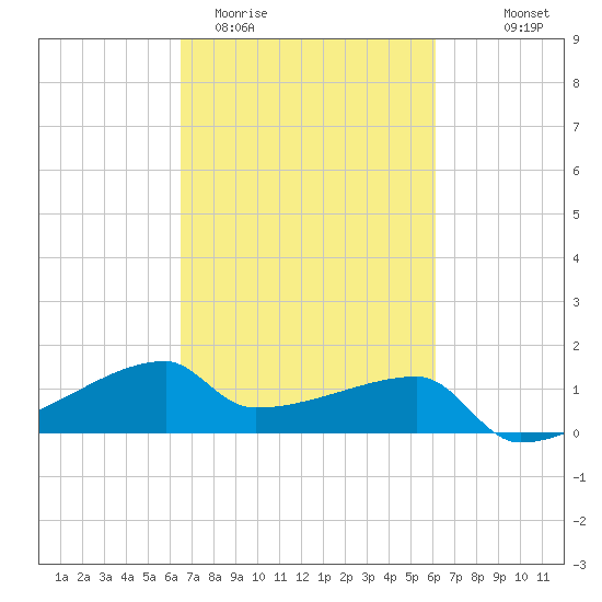 Rabbit Island tide chart for Sunday, March 2, 2025