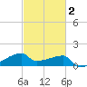 Rabbit Island tide chart for Sunday, March 2, 2025