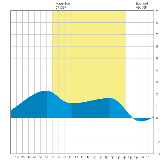 Rabbit Island tide chart for Sunday, March 30, 2025