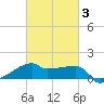 Rabbit Island tide chart for Monday, March 3, 2025