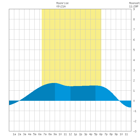 Rabbit Island tide chart for Tuesday, March 4, 2025