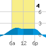 Rabbit Island tide chart for Tuesday, March 4, 2025