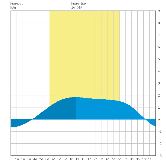 Rabbit Island tide chart for Wednesday, March 5, 2025