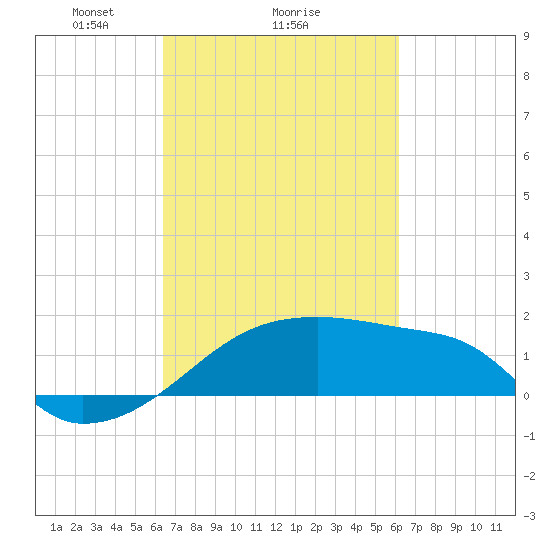 Rabbit Island tide chart for Friday, March 7, 2025