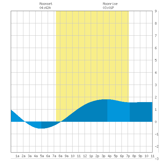 Rabbit Island tide chart for Sunday, March 9, 2025