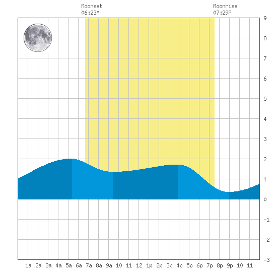 Rabbit Island tide chart for Saturday, April 12, 2025