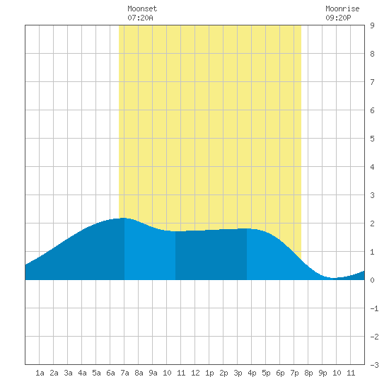 Rabbit Island tide chart for Monday, April 14, 2025