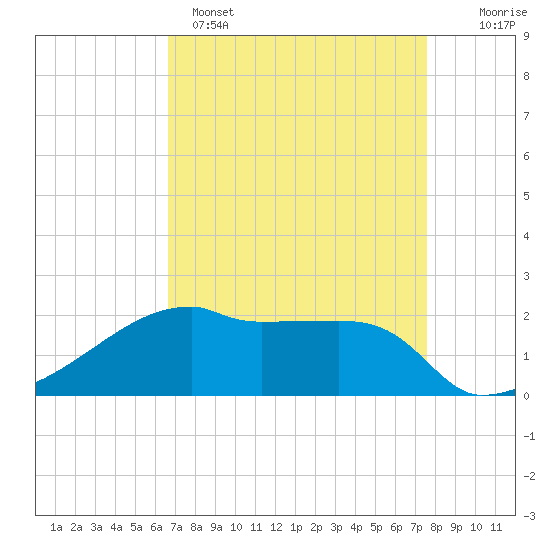 Rabbit Island tide chart for Tuesday, April 15, 2025
