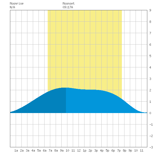 Rabbit Island tide chart for Thursday, April 17, 2025