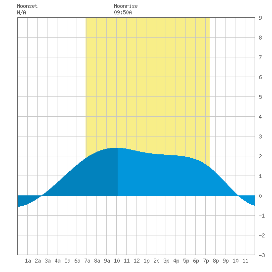 Rabbit Island tide chart for Wednesday, April 2, 2025