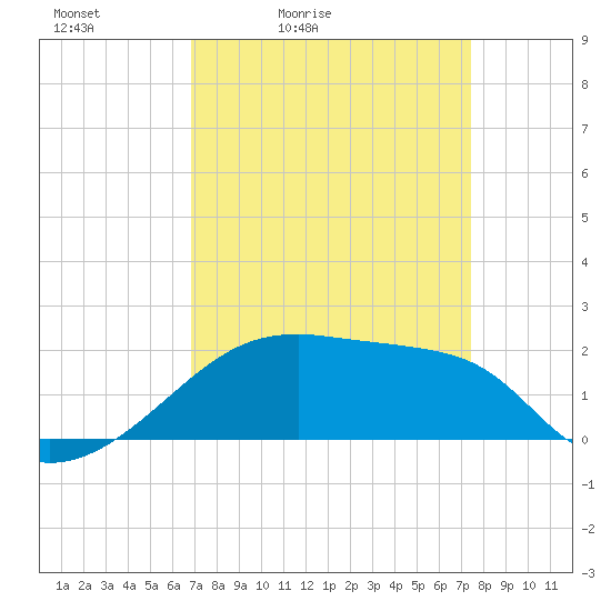 Rabbit Island tide chart for Thursday, April 3, 2025