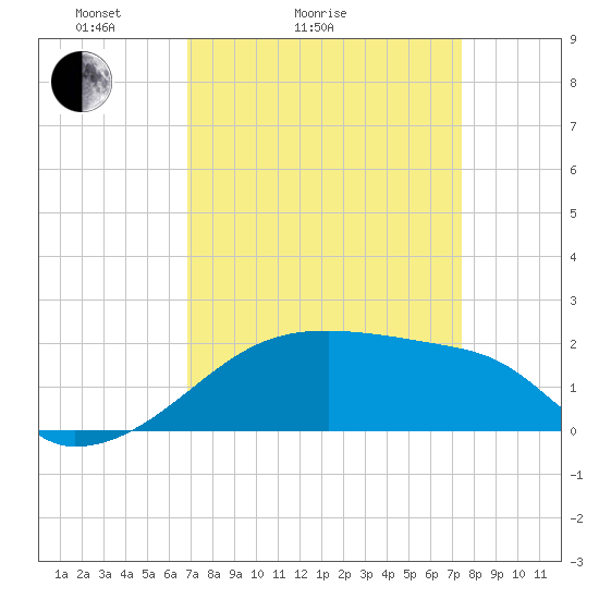 Rabbit Island tide chart for Friday, April 4, 2025
