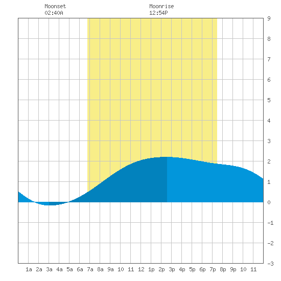 Rabbit Island tide chart for Saturday, April 5, 2025