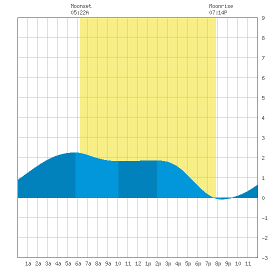 Rabbit Island tide chart for Sunday, May 11, 2025