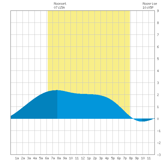 Rabbit Island tide chart for Wednesday, May 14, 2025