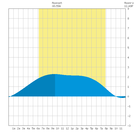 Rabbit Island tide chart for Friday, May 16, 2025