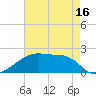 Rabbit Island tide chart for Friday, May 16, 2025
