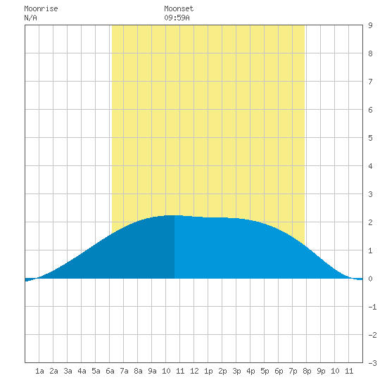 Rabbit Island tide chart for Saturday, May 17, 2025