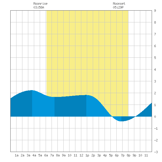 Rabbit Island tide chart for Saturday, May 24, 2025