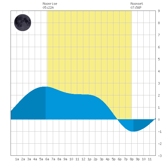 Rabbit Island tide chart for Monday, May 26, 2025