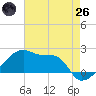Rabbit Island tide chart for Monday, May 26, 2025