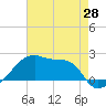 Rabbit Island tide chart for Wednesday, May 28, 2025