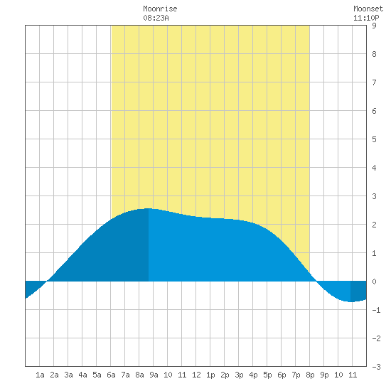 Rabbit Island tide chart for Thursday, May 29, 2025