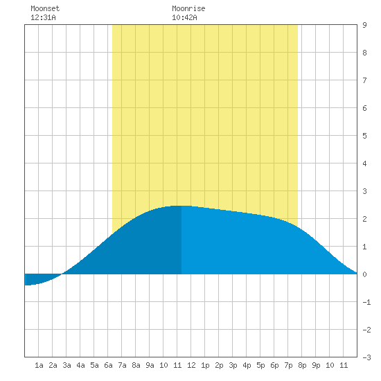 Rabbit Island tide chart for Friday, May 2, 2025