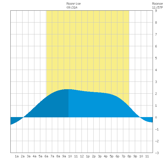 Rabbit Island tide chart for Friday, May 30, 2025