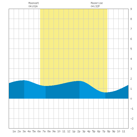 Rabbit Island tide chart for Thursday, May 8, 2025