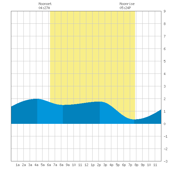 Rabbit Island tide chart for Friday, May 9, 2025