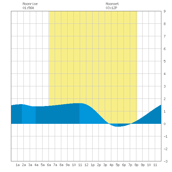 Rabbit Island tide chart for Friday, June 20, 2025