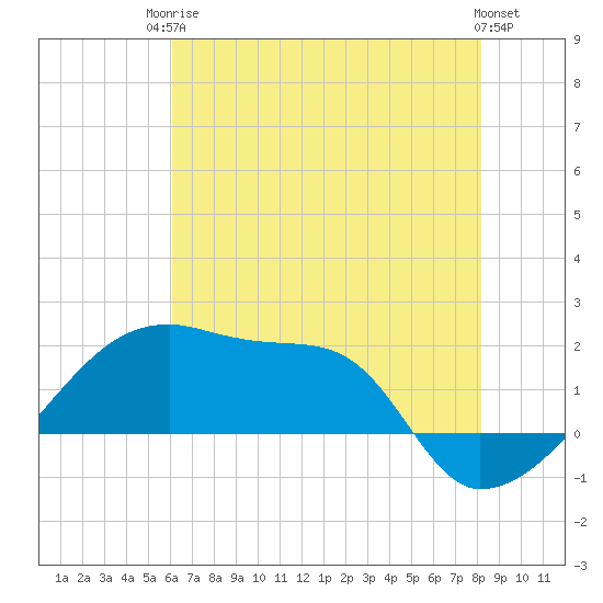 Rabbit Island tide chart for Tuesday, June 24, 2025