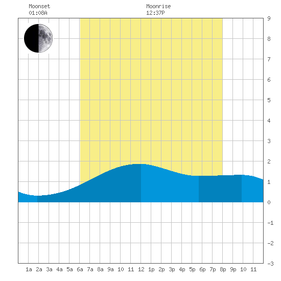 Rabbit Island tide chart for Monday, June 2, 2025