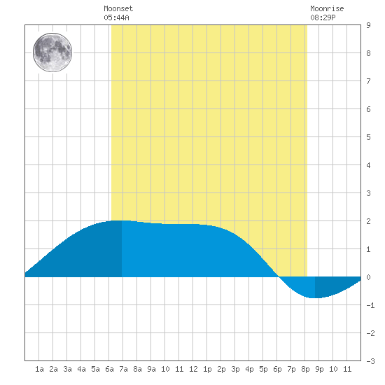 Rabbit Island tide chart for Thursday, July 10, 2025