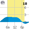 Rabbit Island tide chart for Thursday, July 10, 2025