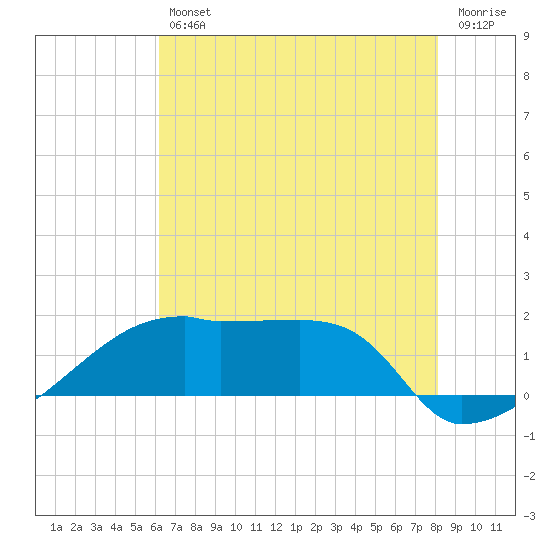 Rabbit Island tide chart for Friday, July 11, 2025