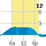Rabbit Island tide chart for Saturday, July 12, 2025