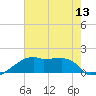 Rabbit Island tide chart for Sunday, July 13, 2025