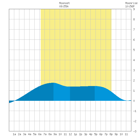 Rabbit Island tide chart for Monday, July 14, 2025