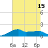 Rabbit Island tide chart for Tuesday, July 15, 2025