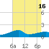 Rabbit Island tide chart for Wednesday, July 16, 2025