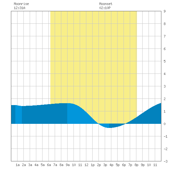 Rabbit Island tide chart for Friday, July 18, 2025