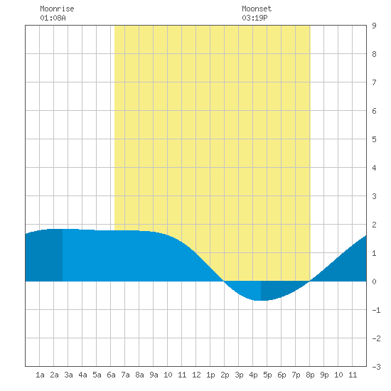 Rabbit Island tide chart for Saturday, July 19, 2025