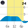 Rabbit Island tide chart for Thursday, July 24, 2025
