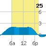 Rabbit Island tide chart for Friday, July 25, 2025